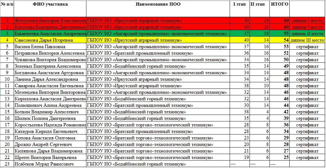 Результат абитуриентов