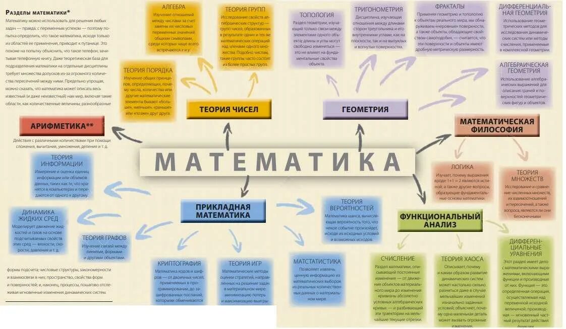 Математика разделы. Все разделы математики. Разделы современной математики. Классификация разделов математики. Теория 5 раз