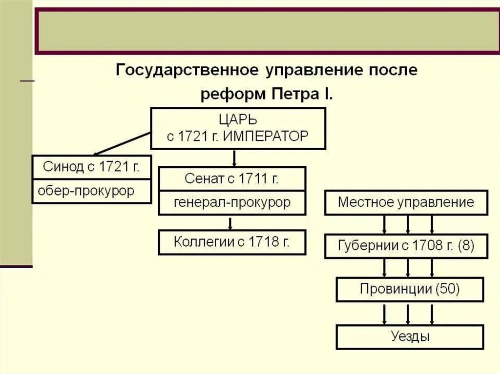 Развитие государственного аппарата. Схема органов управления после реформ Петра 1. Схема органов гос управления при Петре 1. Реформы Петра 1 власть и управление. Схема органов управления после Петра 1.