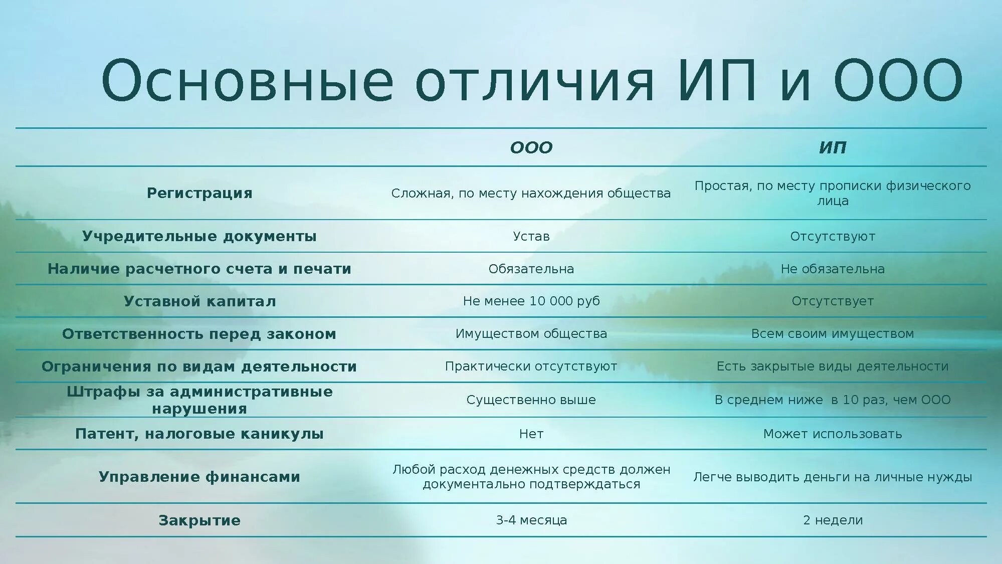 Ооо и ип на одного человека. Различия между ИП И ООО. Основные отличия ООО от ИП. Основные отличия между ИП И ООО таблица. Основные различия ИП И ООО.