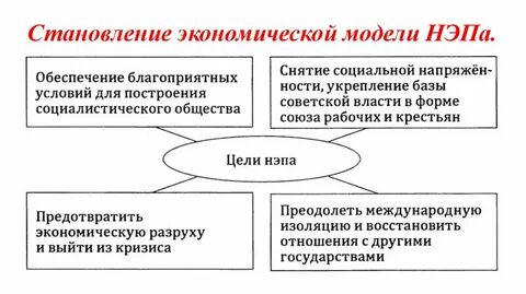 Цели нэпа