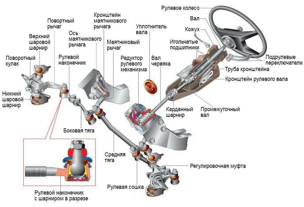 Схема работы руля. Привод рулевого управления автомобиля. схема механизма рулевого управления автомобиля. схема привода автомобиля рулевого автомобиля. рулевое управление червячного типа схема.