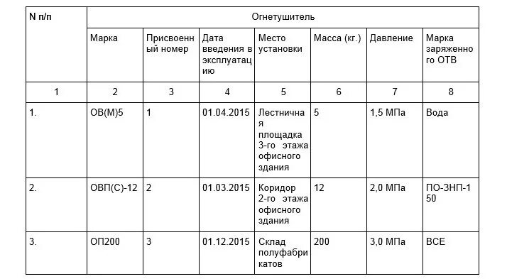 Журнал учета средств пожаротушения образец. Журнал учета первичных средств пожаротушения огнетушителей. Журнал учета огнетушителей образец заполнения. Заполненный журнал учета огнетушителей образцы. Журнал учета первичных средств пожаротушения образец.