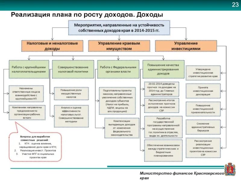 Министерство финансов Красноярского края структура. Структура Красноярского края. Структура Министерства Красноярского края. Департаменты Красноярского края. Государственные органы красноярского края