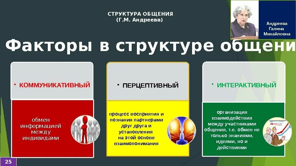 Общение г м андреева. Структура общения по г.м Андреевой. Структура общения (по г.м.Андреевой): коммуникативная,. Структура общения в психологии по Андреевой. Г М Андреева структура общения.