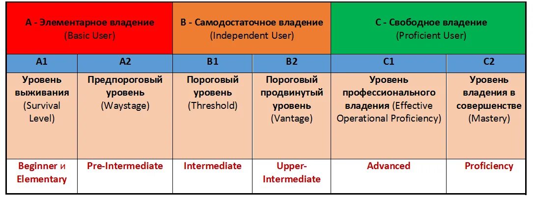 Английский intermediate что значит