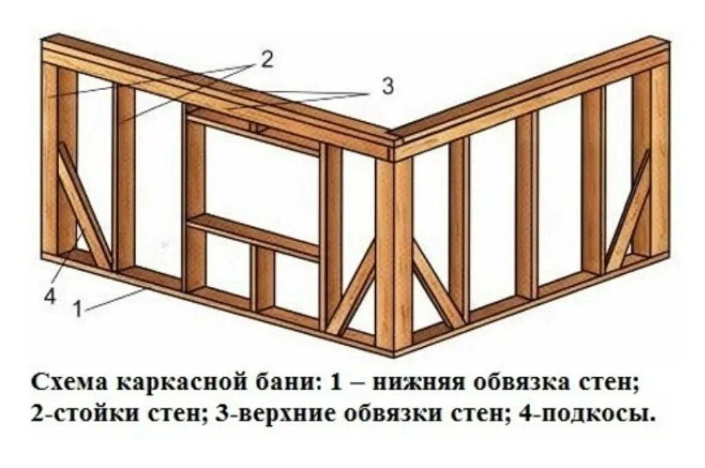 Каркас стены из бруса 50х100 чертеж. Укосины каркасной стены бани 3х3. Каркас 150 мм каркасные стены. Схема каркасной стены бани. Каркасные стены своими руками