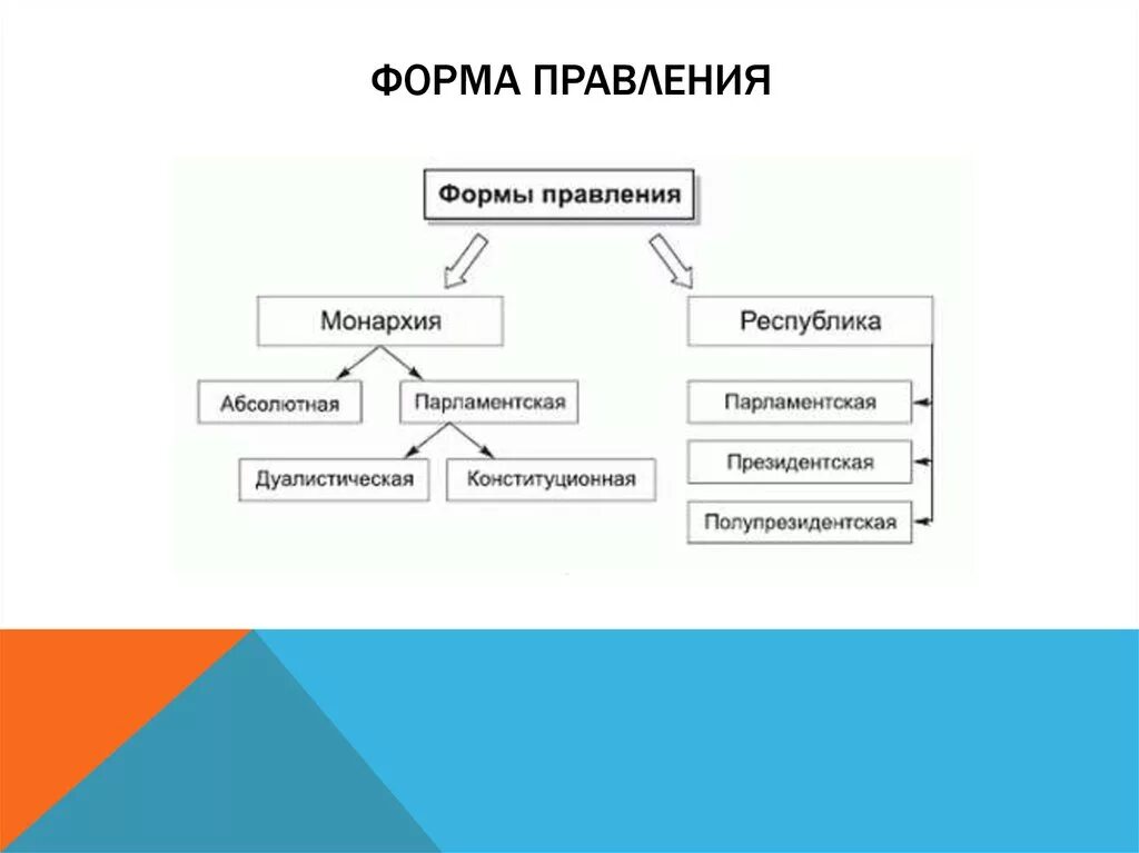 Основными формами правления являются и республика. Республиканская форма правления схема. Схема форма правления форма правления монархия Республика. Типы государства монархия и Республика. По форме правления государства делятся на монархии и Республики.