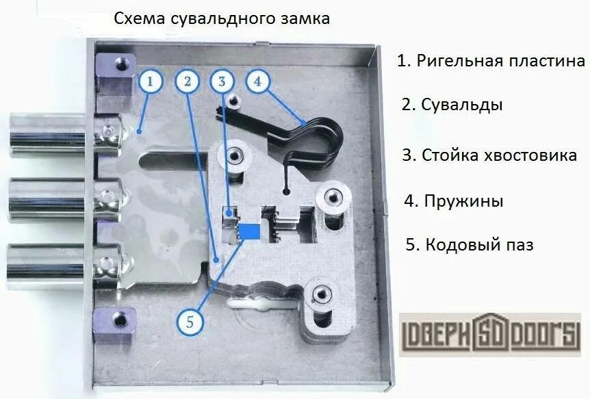 Как выбрать дверной замок. Типы и устройство замков для входной двери