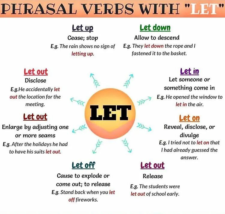 Let's get down перевод. Phrasal verbs в английском языке put. Фразовый глагол Let. Let out Фразовый глагол. Фразовые глаголы в английском Let.