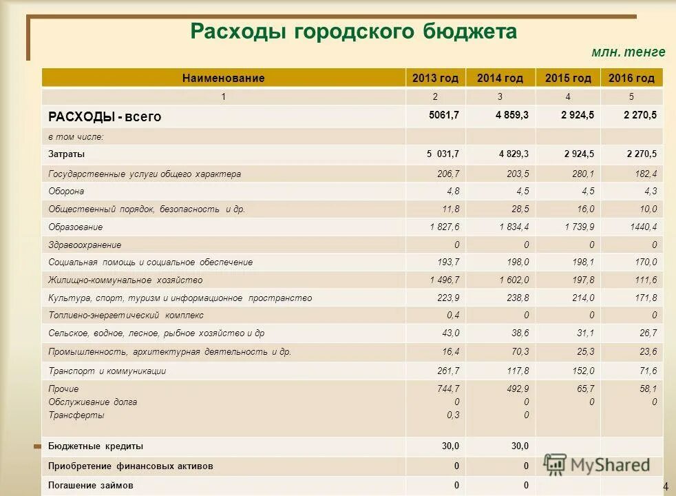 статьи расходов бюджета. таблица расходов на образование. бюджет муниципального района. статьи бюджета города. бюджет города губкинский.