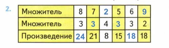 Множитель множитель произведение таблица 2 класс. Множитель неизвестный множитель 3 произведение 12. Заполни таблицу множители. Интервал множитель 1.2. Множитель 3 множитель 9 произведение