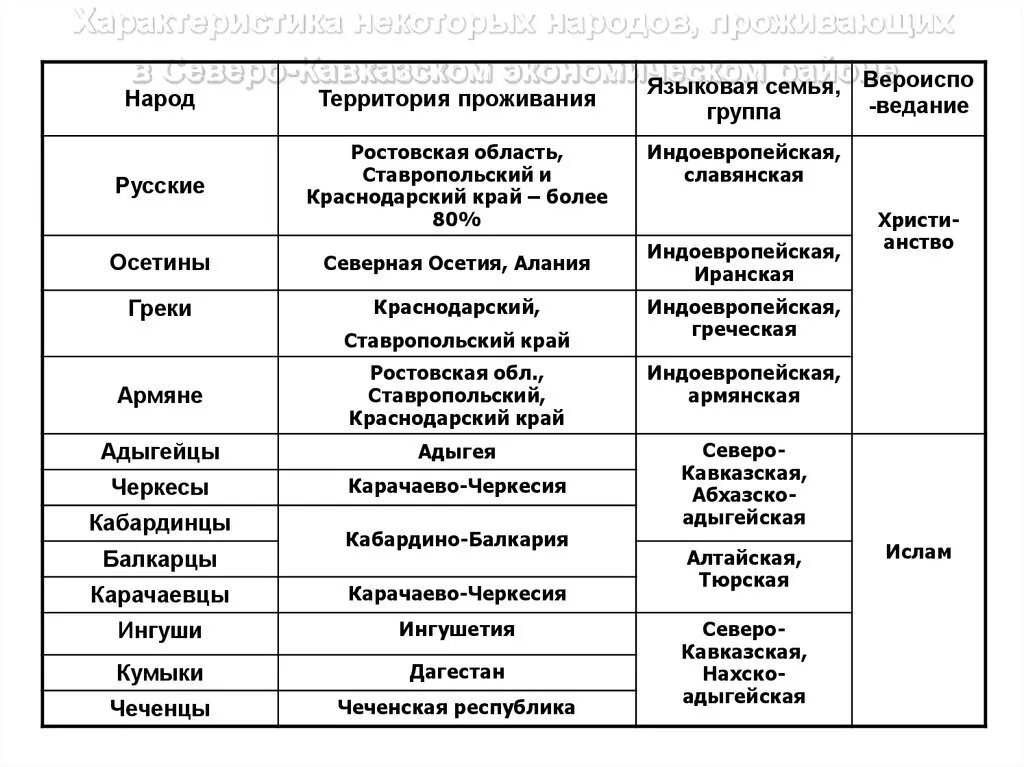 Северокавказская семья народы. Народы Северного Кавказа таблица. Языковые семьи народов Северного Кавказа. Территория проживания народов Северного Кавказа. Территория проживания русских на Северном Кавказе таблица.