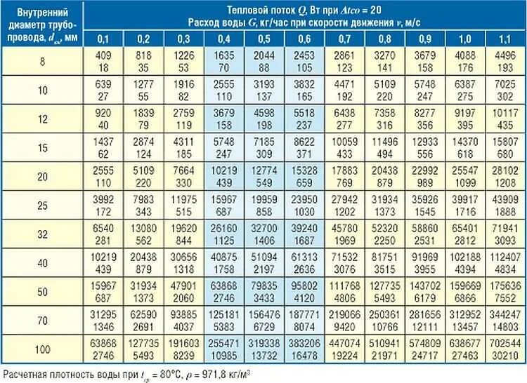 Таблица гидравлического расчета отопления. Диаметры труб отопления таблица. Таблица подбора диаметра трубопровода отопления. Таблица расчета полипропиленовой трубы для отопления. Калькулятор скорости воды
