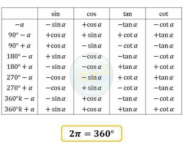 Sin a 21 5. Cos. Синус 180-Альфа. Cos равен. Cos 90-x.