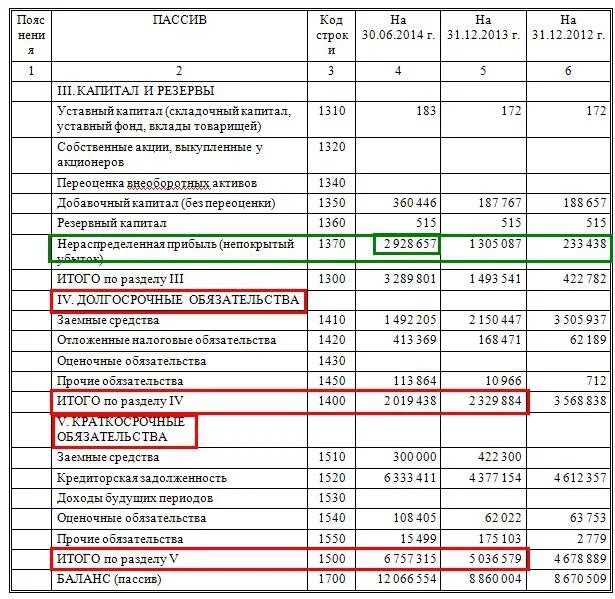 Основной капитал в балансе строка. Строка 1550 бух баланс. Обязательства баланс в балансе. В разделе бухгалтерского баланса "капитал и резервы"отражаются:. Общие обязательства в балансе это строка.