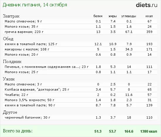 Счетчик калорий и дневник питания. Как заполнять дневник питания. Дневник питания заполненный на месяц. Дневник питания пример на день заполненный. Дневник питания с подсчетом калорий пример.