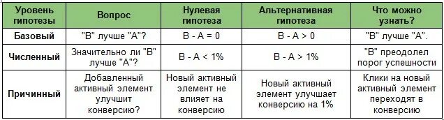 Тест уровень сил. Таблица для фиксирования давления. Таблица Результаты аб теста. Аб тесты рекламы таблица. Аб тестирование когортная таблица.