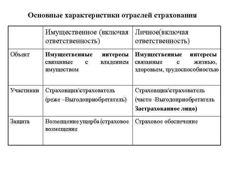 Сходства и различия личного и имущественного страхования. Договоры имущественного и личного страхования таблица. Сравнительная характеристика имущественного и личного страхования. Характеристика договора личного страхования. Личное страхование таблица