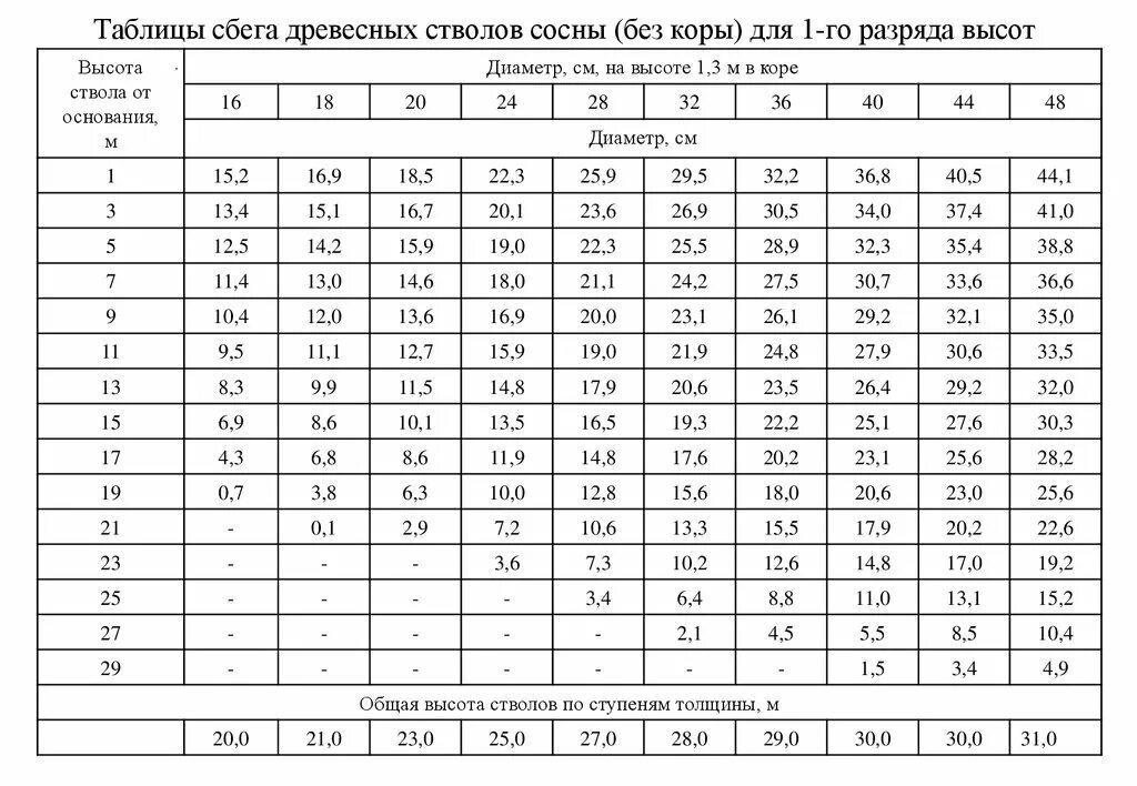 Деревья по возрасту таблица Диаметр дуба фото
