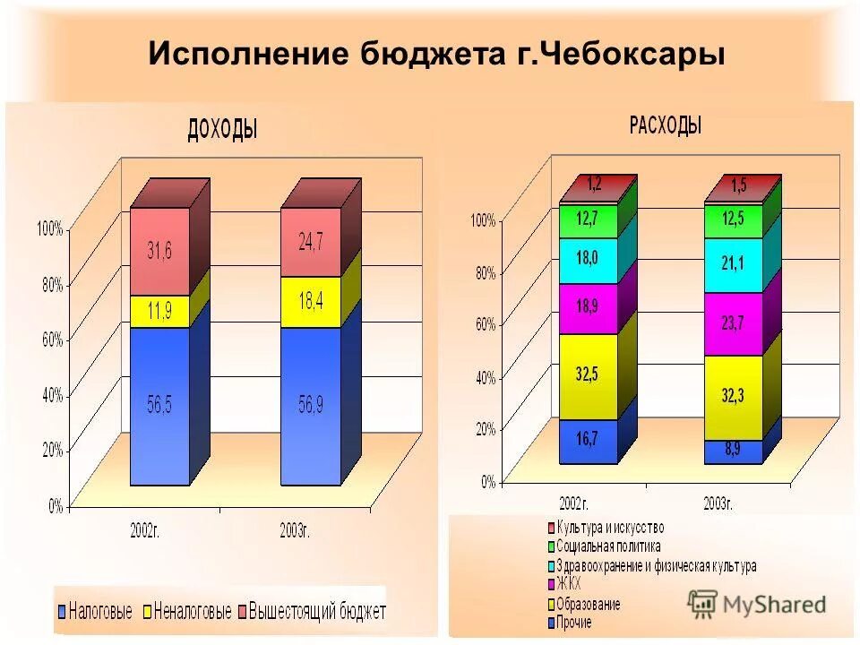 Исполнение бюджета города. Исполнение бюджета города. Исполнение бюджета. Бюджет города ставрополя. Исполнение бюджета города.
