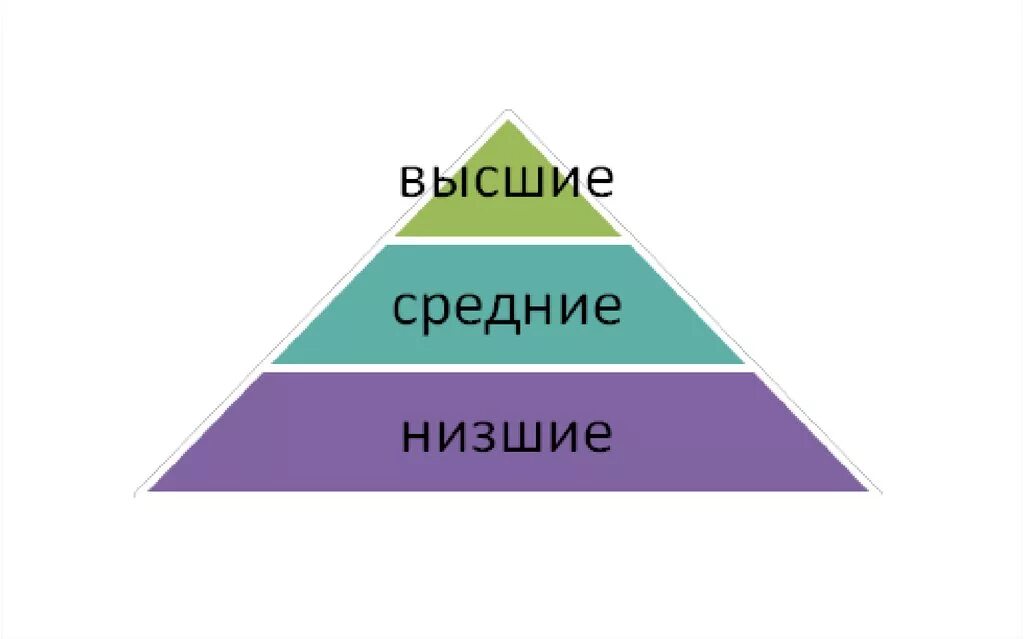 Пирамида стратификации. Социальные классы высший средний низший. Схема стратификации современного общества. Высший класс средний класс низший класс.