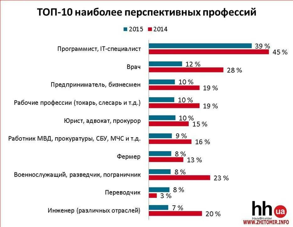 Самые востребованные профессии. Самые востребованные профессии на рынке труда. Самые популярные профессии. Самые актуальные профессии востребованные.