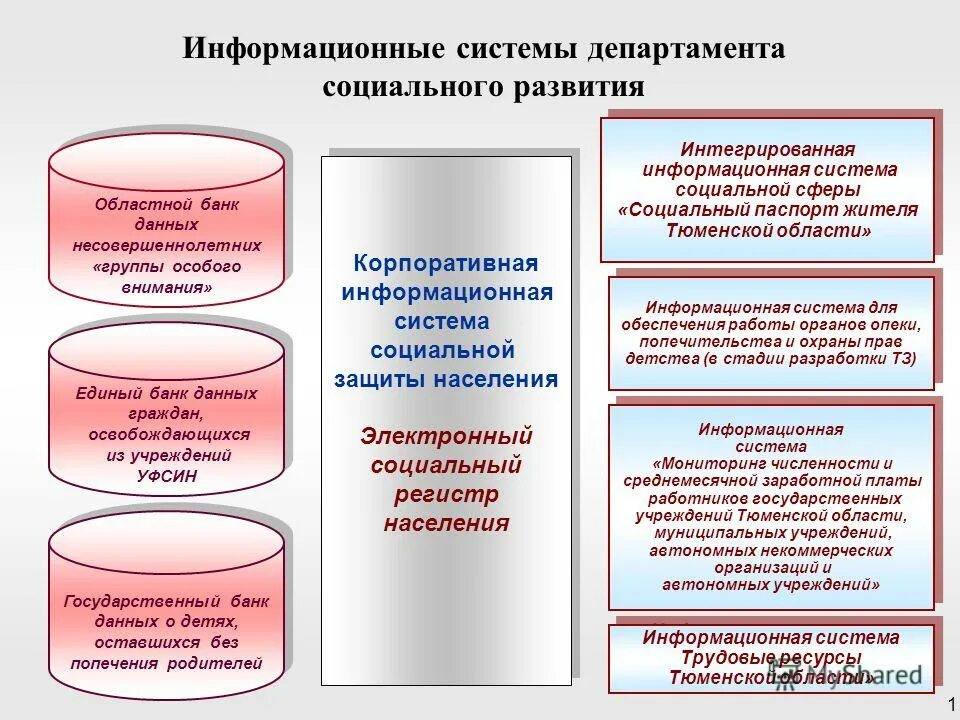 информационные системы в сфере социального обслуживания. подсистемы социальной защиты. система социального обслуживания. государственная информационная система схема. информационная система социального обслуживания.