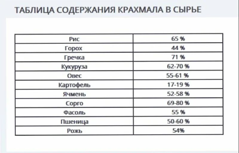 Продукты содержащие крахмал таблица. Таблица содержания крахмала. Крахмал таблица содержания. Таблица содержания продуктов крахмала. Содержание крахмала в пище.