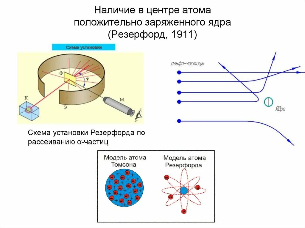 Тест опыт резерфорда 9 класс. Модель атома Резерфорда схема опыта. Модели строения атома опыт Резерфорда. Опыт Резерфорда на Планетарное строение атома. Опыт Резерфорда с золотой фольгой.