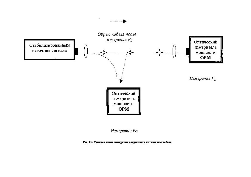 Измерение линии связи. Метод обрыва для измерения затухания оптического волокна. Схема измерения затухания ВОЛС. Схема измерения оптической мощности. Схема волоконно оптического тракта.