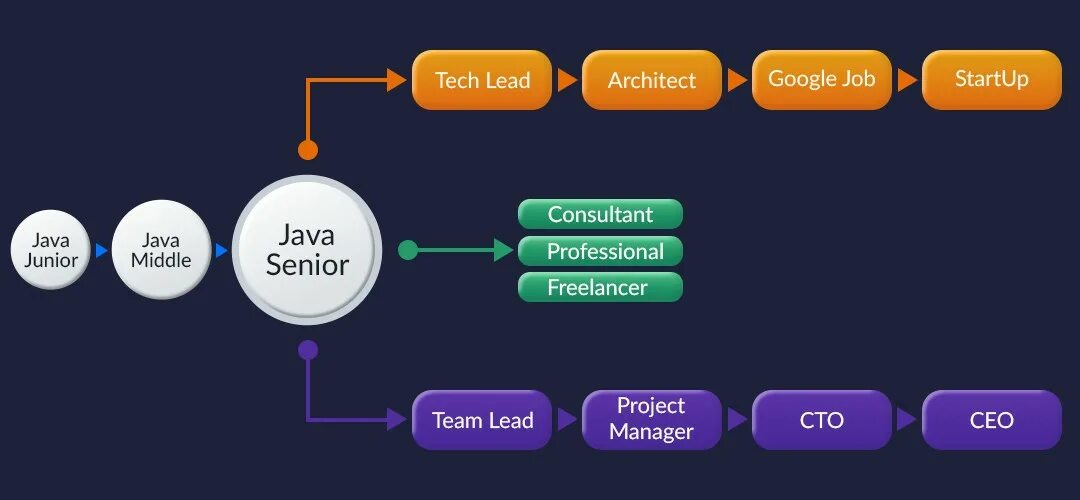 Picked up java options. Lead Разработчик. #Java Middle/Senior #Разработчик. Team lead Разработчик. Карьера java разработчика.