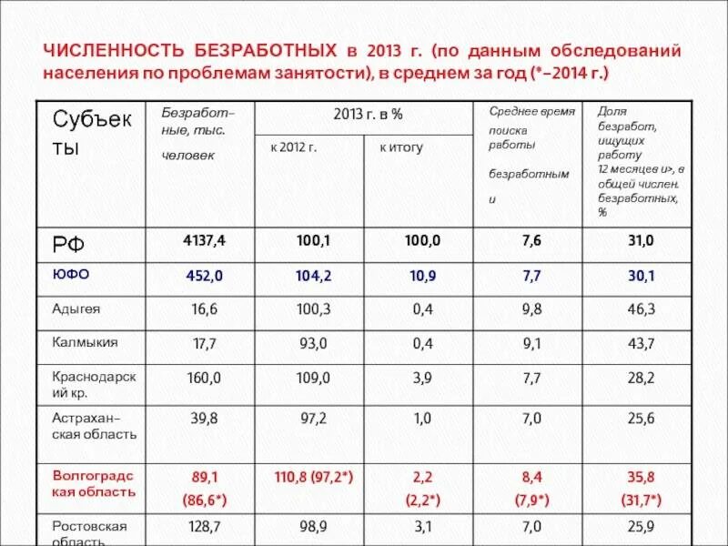 Численность каневская. Численность безработных. Таблица количества безработных в РФ. Численность безработных по годам. Численность занятости.