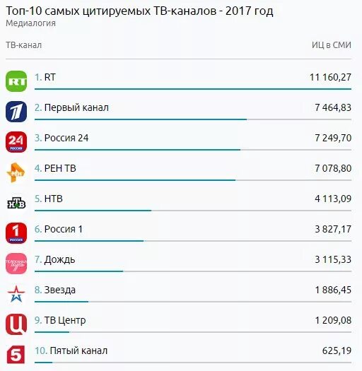 Как определяется рейтинг тв