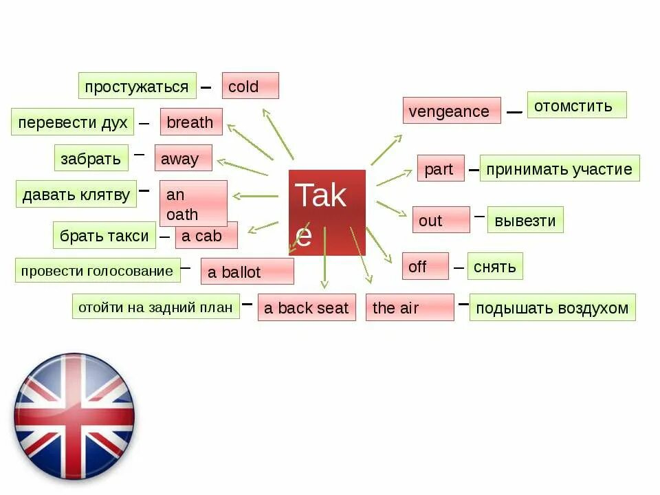 Фразовые глаголы в английском языке. Фразовые глаголы в английском языке take. Фразовые глаголы в английском языке Cut. Cut on Фразовый глагол. Как переводится дух