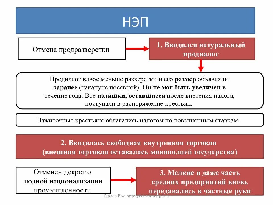 Продразверстка НЭП. Причины введения продразверстки. Разверстка это НЭП. Продовольственный налог НЭП. Продразверстка являлась одним из основных элементов политики