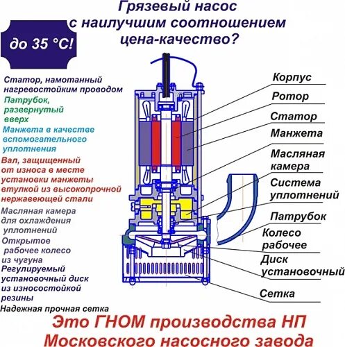 Насос Гном конструкция. Дренажный погружной насос 4гном 10-10. Дренажный насос Гном 25-20-3 схема сборки. Насос дренажный погружной Джилекс 140/6 схема.