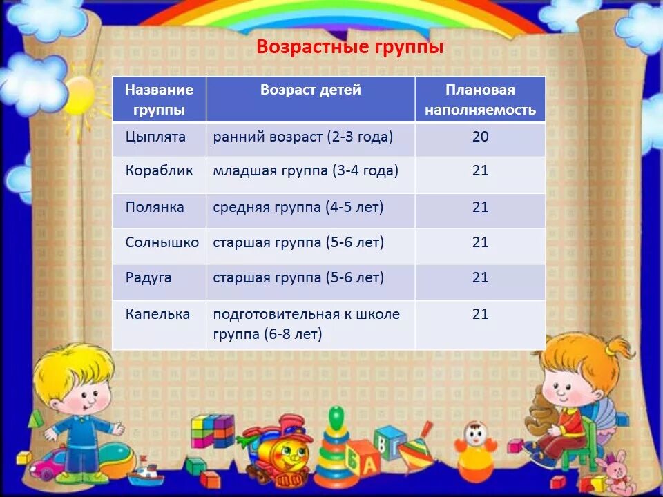Возрастные группы в детском саду. Группы в детском саду по возрастам. Группы в детском саду по возрастам названия. Наименование групп в детском саду по возрастам