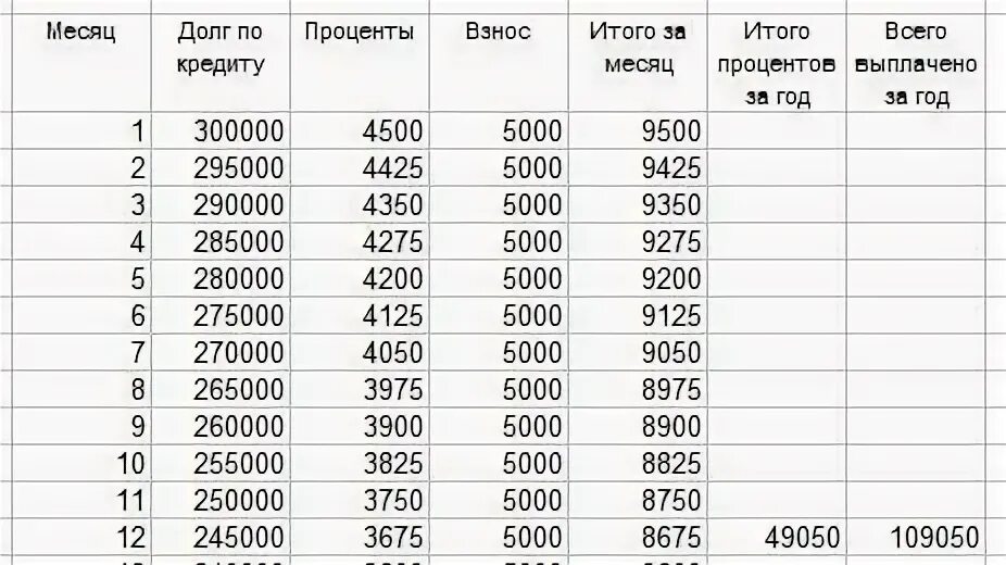 Взять кредит 50 тысяч сколько платить в месяц. Сколько нужно платить в месяц. Кредит сколько процентов на год. Кредит сколько выплачивать в месяц.