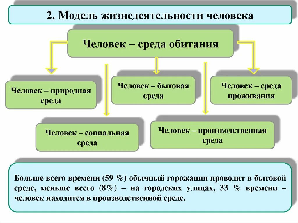 Элемент жизнедеятельности человека. Среда обитания жизнедеятельности человека. Природная и социальная среда обитания человека. Безопасность жизнедеятельности среда обитания. Человек-среда обитания БЖД.