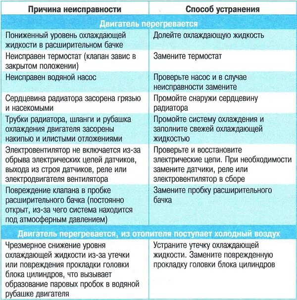 Устранение коммерческих неисправностей. Основные неисправности системы охлаждения двигателя. Неисправности системы охлаждения и методы их устранения. Таблица неисправностей системы охлаждения двигателя. Неисправности системы охлаждения таблица.