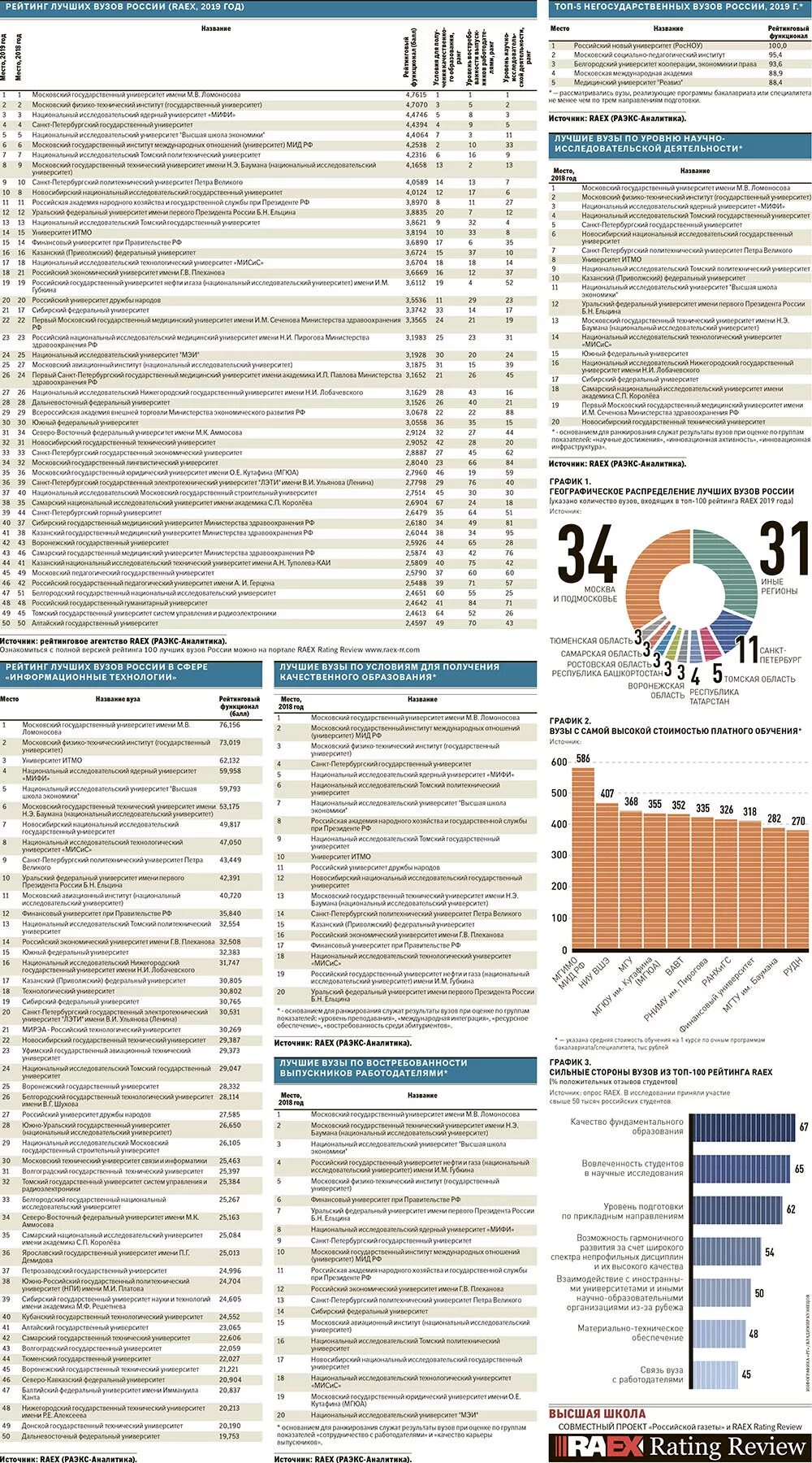 Рейтинг российских университетов. Топ 100 вузов России. Топ 100 университетов России. Лучшие университеты России список. Рейтинг университетов рф