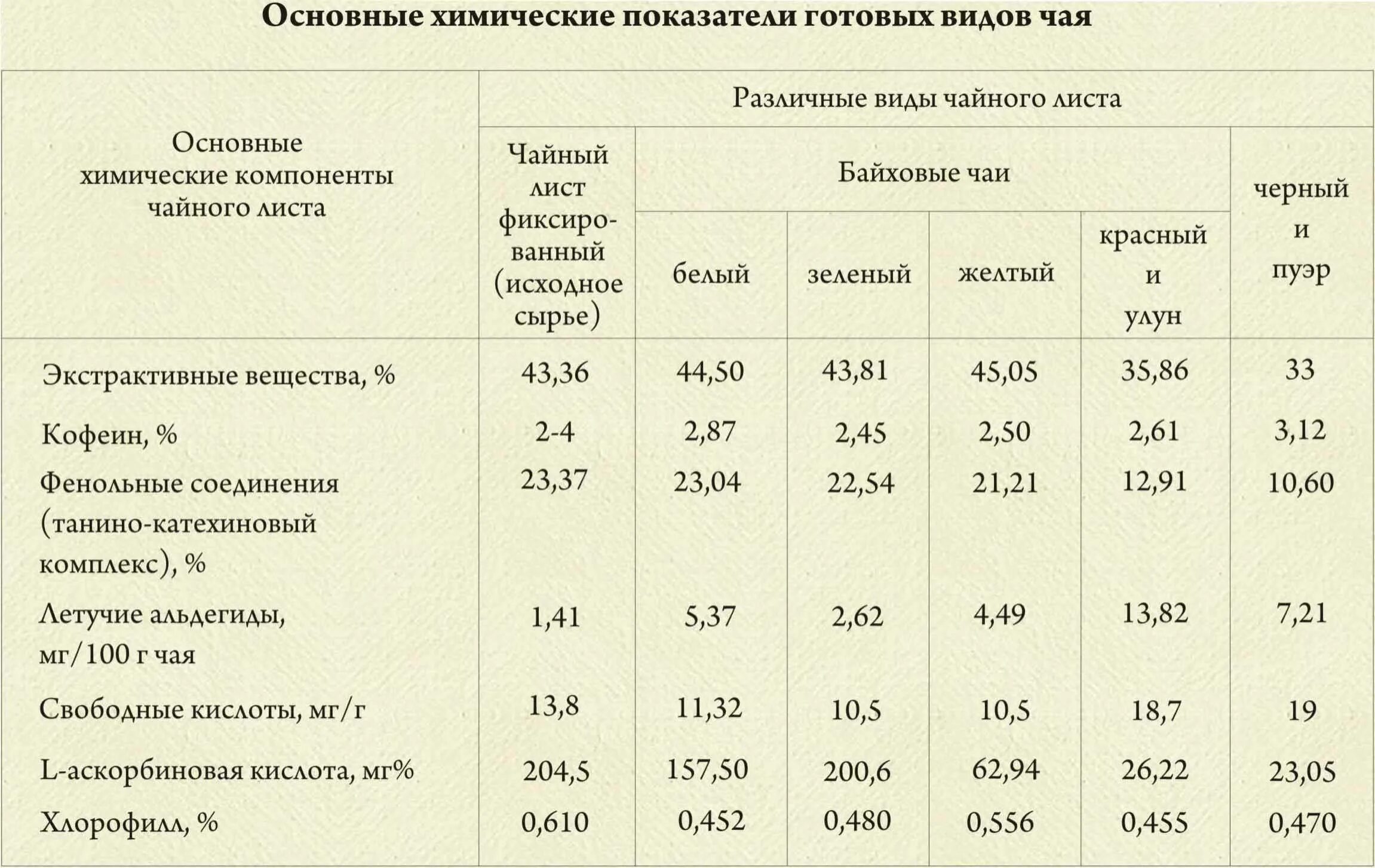 Ление состав. Химический состав различных видов чая. Состав чая таблица. Химический состав чая таблица. Химический состав черного чая.