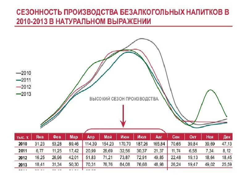 Сезонность года. Рынок безалкогольных напитков в России 2020. Потребление безалкогольных напитков. Сезонность продаж безалкогольных напитков. Безалкогольные напитки 2021 рынок.