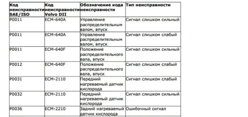 Что означает ошибка вольво. Расшифровка кодов ошибок вольво fh13. коды ошибок вольво фш 13. коды ошибок вольво fh13 2019г. коды неисправностей volvo fh 13.