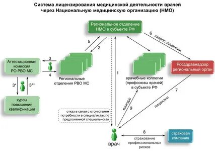 Порядок лицензирования