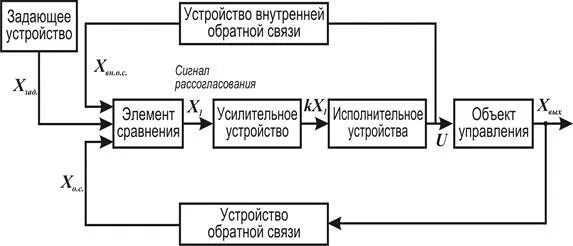 Примеры без обратной связи. Схема управления с обратной связью пример. Схема системы управления с обратной связью. Автоматические устройства без обратной связи. Схема технологической системы с обратной связью пример.