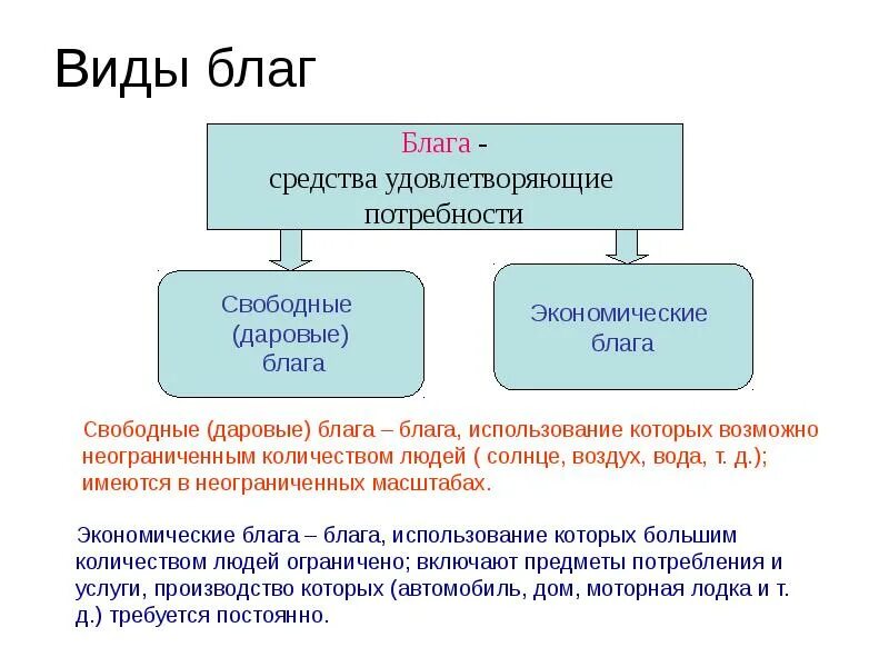 Благо это в экономике. Свободные и экономические блага. Свободное и экономическое благо. Виды благ свободные и экономические. Благой синоним