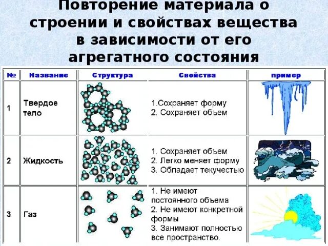 Определите по графику какому агрегатному состоянию Контрольная работа номер 2 агрегатные состояния вещества