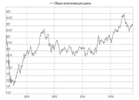Капитализация российского фондового рынка